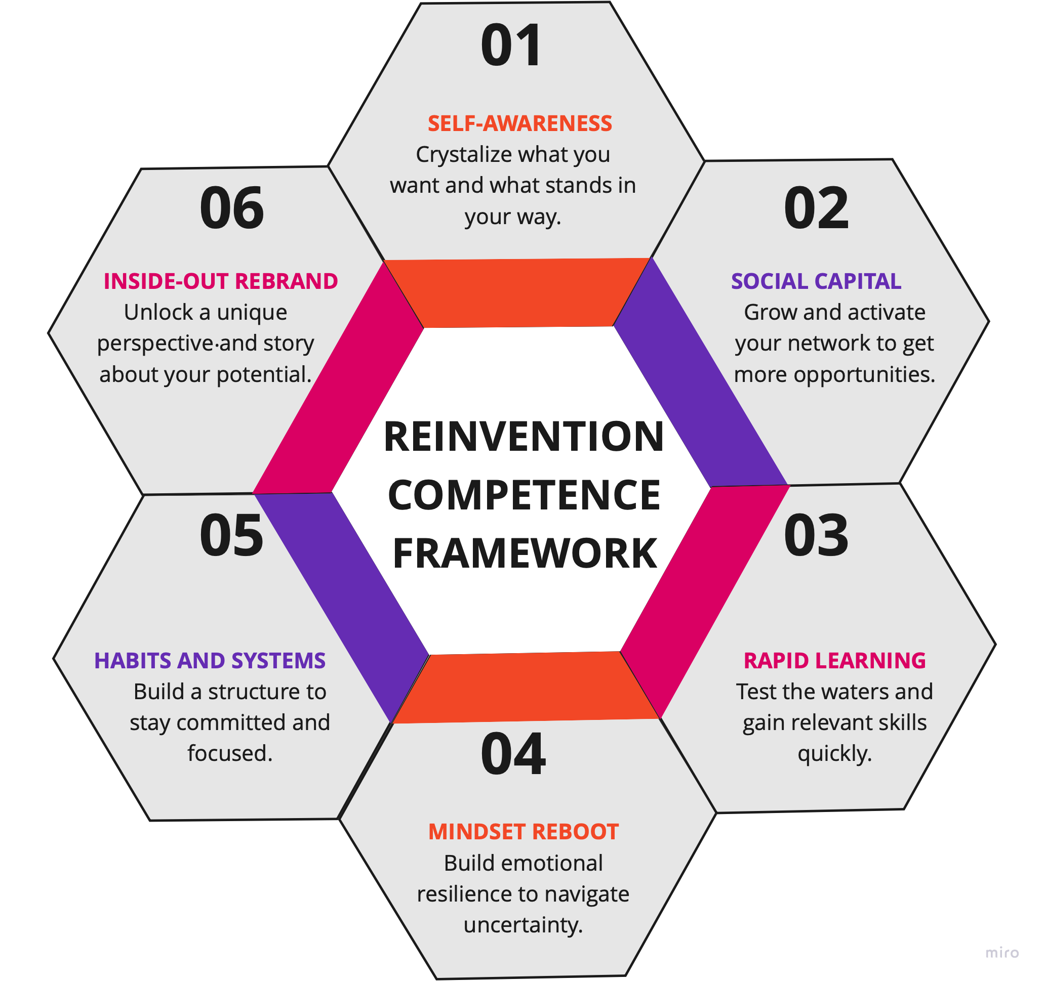 Reinvention Competence Framework